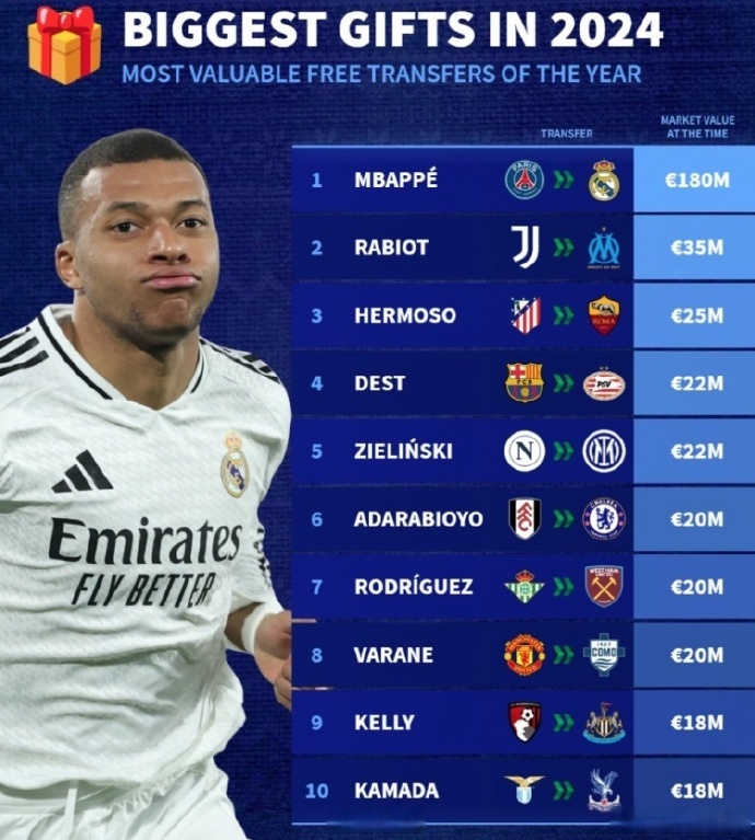 皇马完胜罗马，哈弗茨刷新纪录